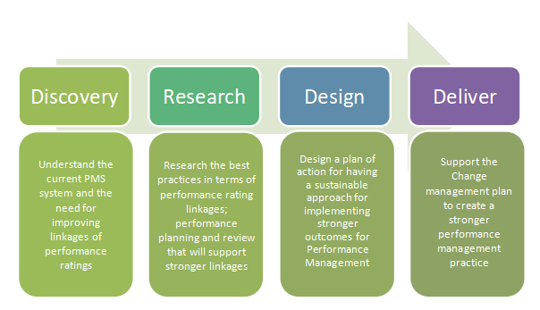 Figure: PB’s approach for Building High Performance Organization